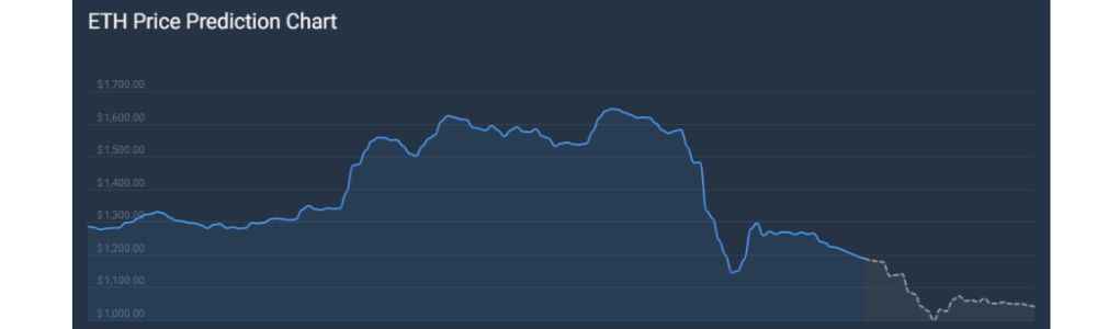 Ethereum Dropped